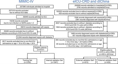 Machine learning models to predict in-hospital mortality in septic patients with diabetes